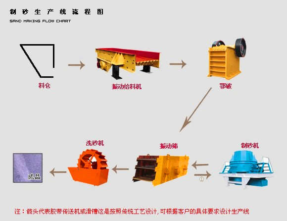 制砂生產(chǎn)線流程 制砂生產(chǎn)線流程.jpg
